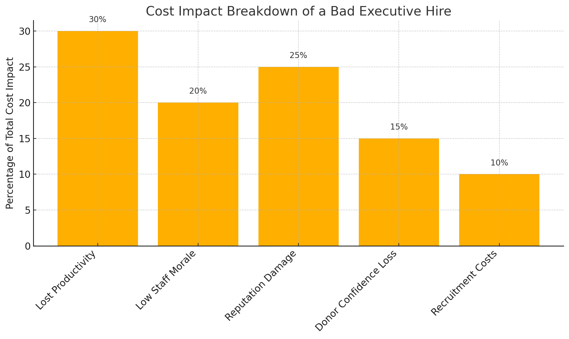 Chart showing the cost of hiring the wrong executive.