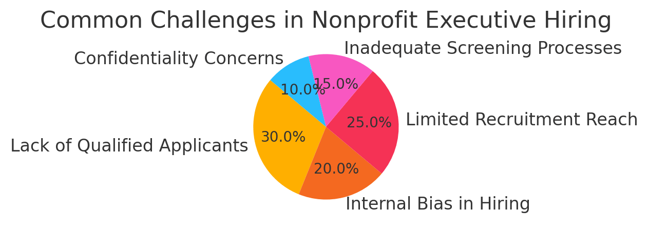 Pie chart showing common challenges in nonprofit executive hiring such as limited reach and confidentiality concerns.